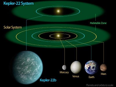 Our solar system compared to the Kepler-22 star system (Image NASA/Ames/JPL-Caltech)