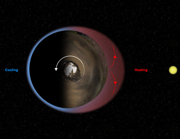 Diagram of the thermal tides on Mars (Image NASA/JPL-Caltech/Ashima Research/SWRI)