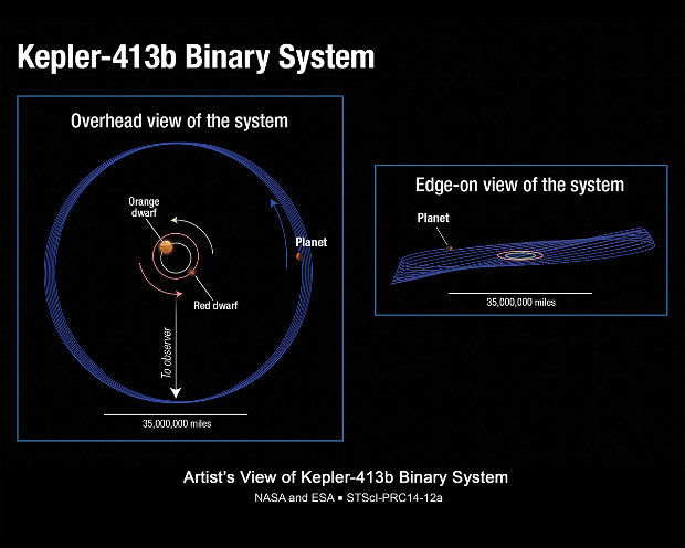 Illustration of the planet Kepler-413b orbit (Image NASA, ESA, and A. Feild (STScI))