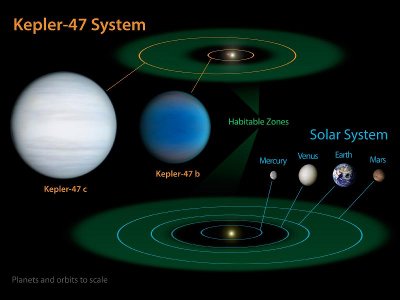 A comparison between the Kepler-47 system and our solar system (Image NASA/JPL-Caltech/T. Pyle)