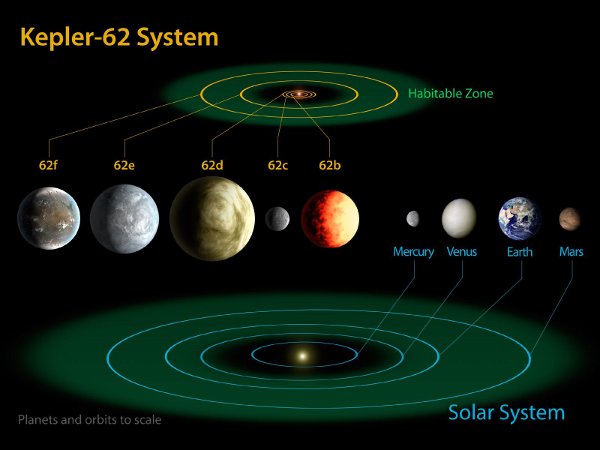 Comparison between the Kepler-62 system and our internal solar system (Image NASA Ames/JPL-Caltech)
