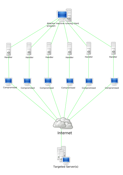 DDoS attack scheme