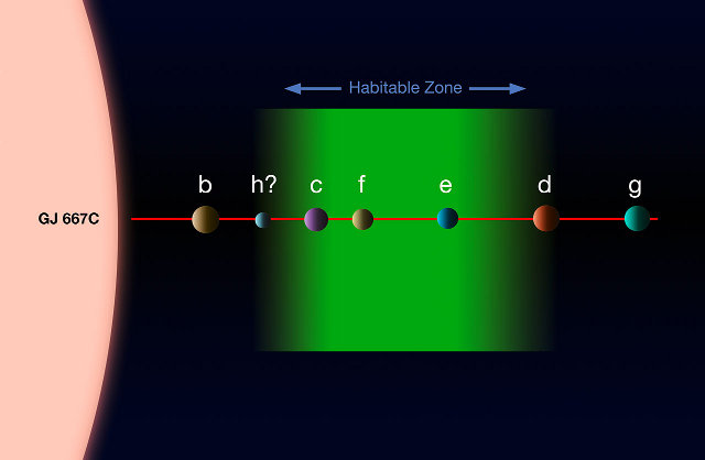 Diagrama of the planetary system of the star GJ 667C, also known as Gliese 667C (Image ESO)
