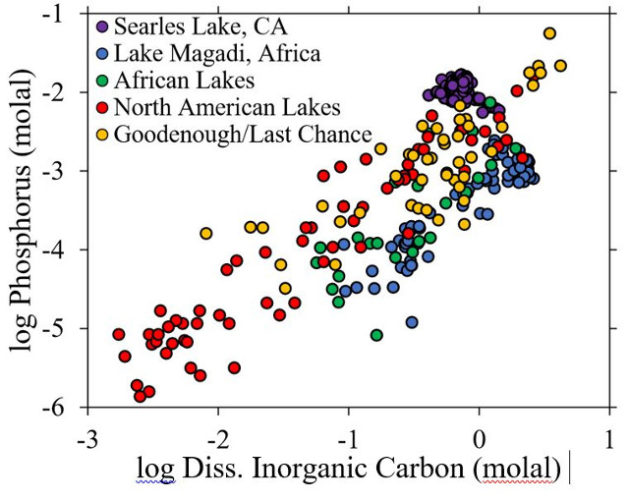 Carbonate-rich lakes as possible places where life on Earth originated