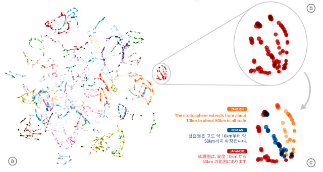 Representation of translations made by the GNMT system (Image courtesy Google)